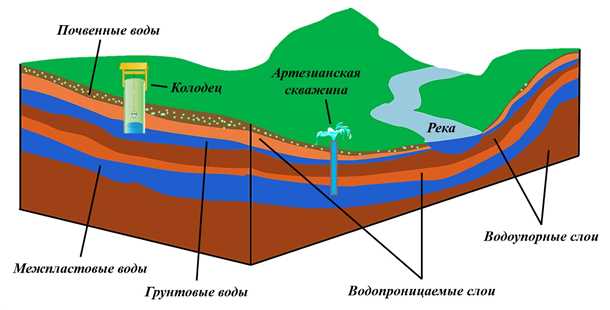 Высокие грунтовые воды Высокие грунтовые воды