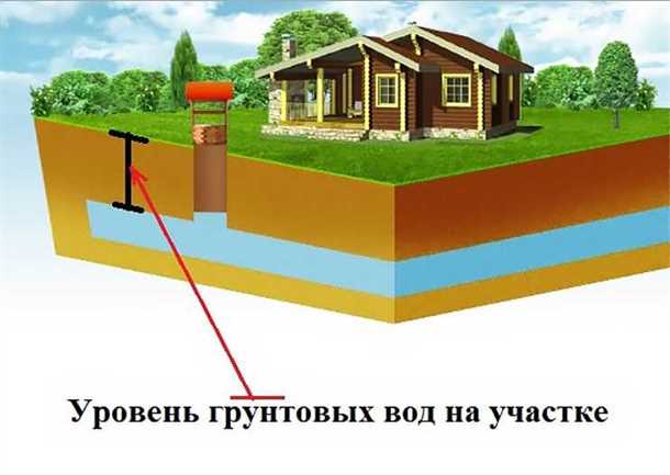Решения проблемы высокого уровня грунтовых вод