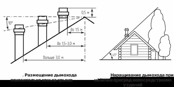 Правильная высота дымохода