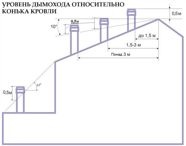 Какие факторы влияют на выбор оптимальной высоты дымохода