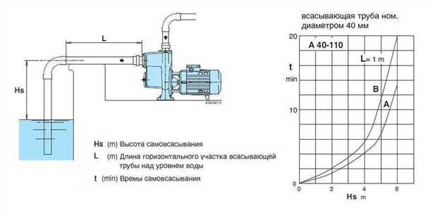 Выберите насос с достаточной высотой всасывания