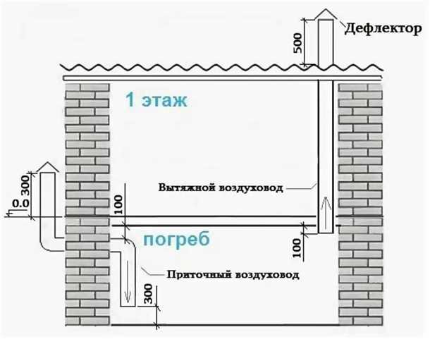 Принцип работы вытяжки в погребе