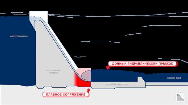 Установка и техническое обслуживание водобойного колодца