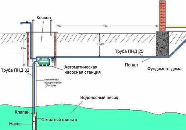 Пластиковые трубы