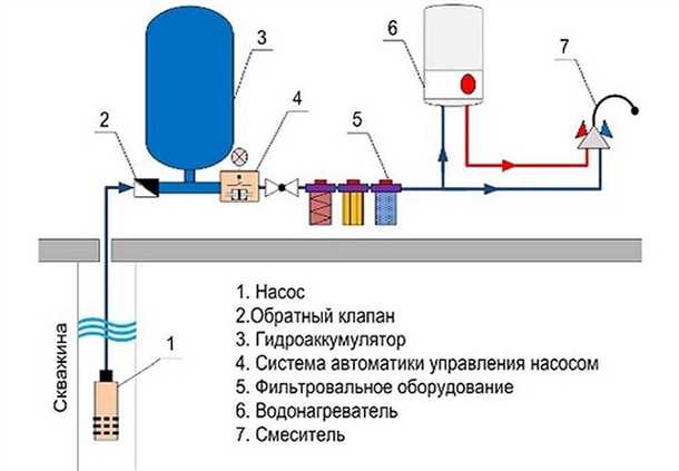 Водоснабжение из скважины