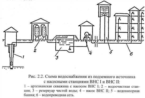 Умные счетчики воды