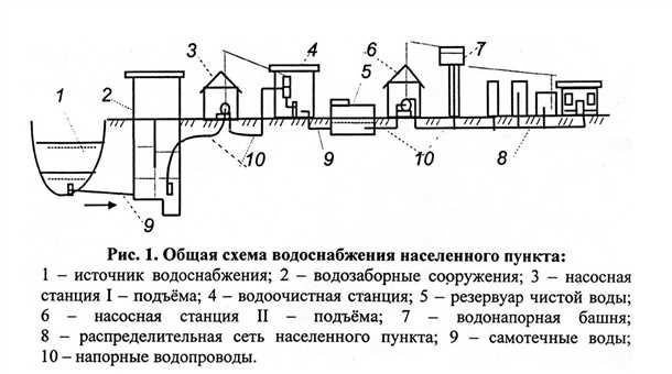 Строительство водопроводных сетей