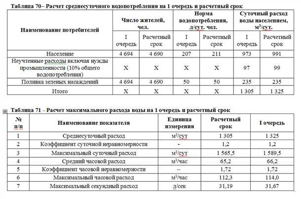 Расчет пропускной способности резервуаров