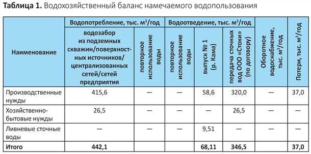 Расчет затрат на водоснабжение