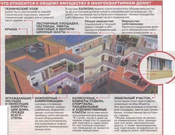 Является ли балкон общедомовым имуществом?