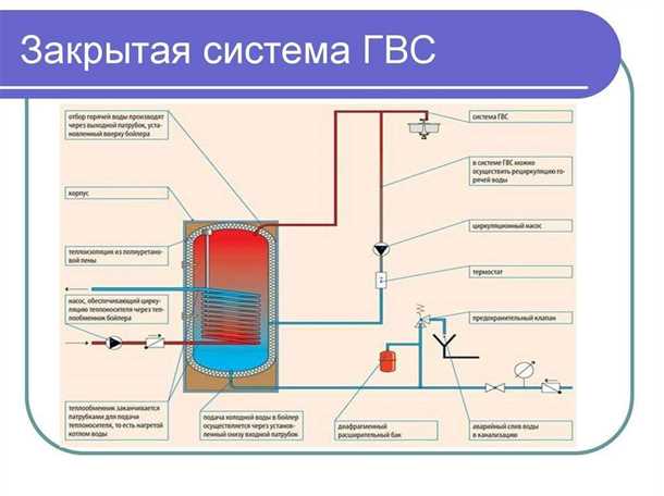 Применение закрытой системы в строительстве
