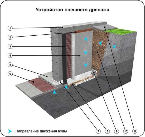 Дренажная система вокруг фундамента