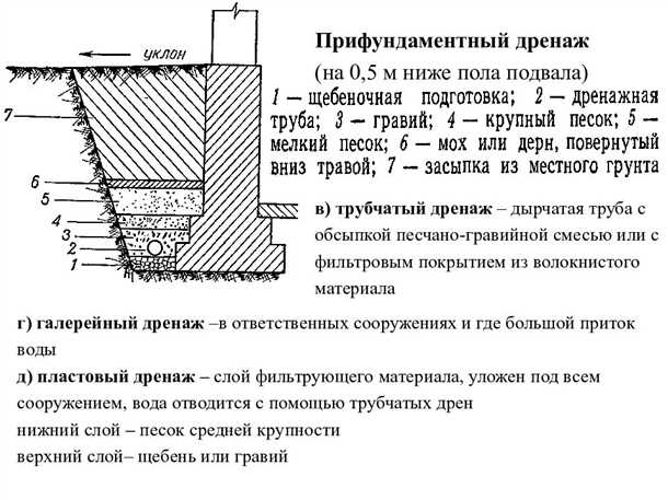 Защита фундамента от грунтовых вод