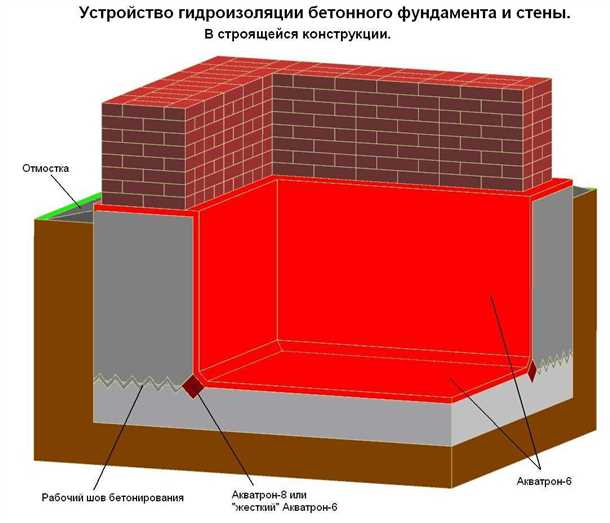 Профессиональные сервисы по установке защиты фундамента от грунтовых вод