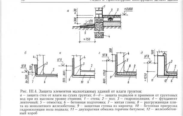 Основные проблемы, связанные с повышенным уровнем грунтовых вод: