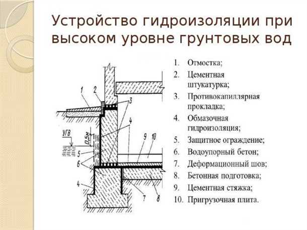 Защита фундамента от грунтовых вод