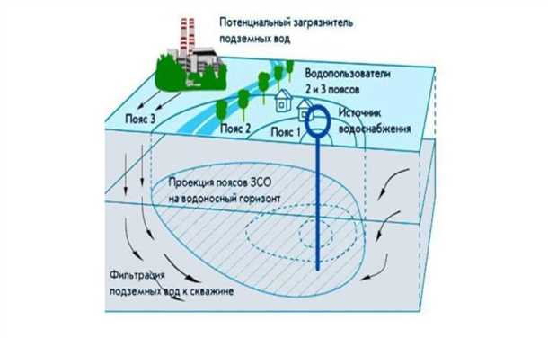 Требования к охране источников водоснабжения