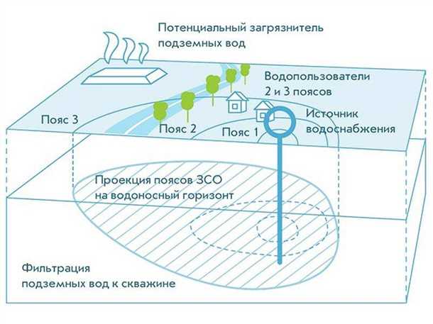 Зоны санитарной охраны источников водоснабжения